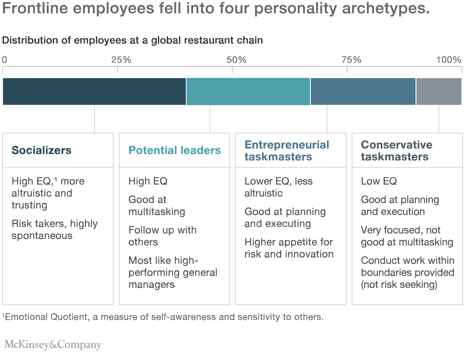 Frontline employees fell into four personality archetypes.